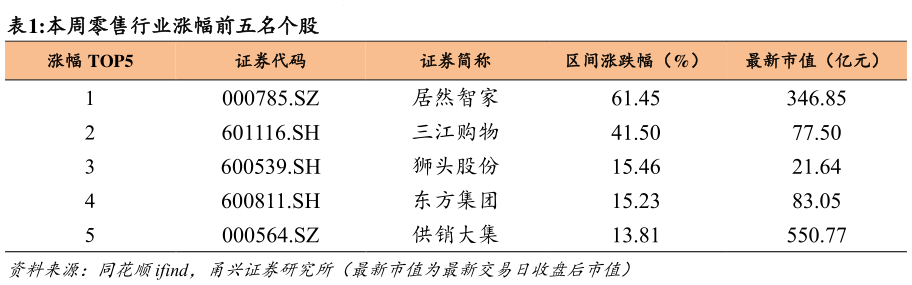 请问一下本周零售行业涨幅前五名个股?