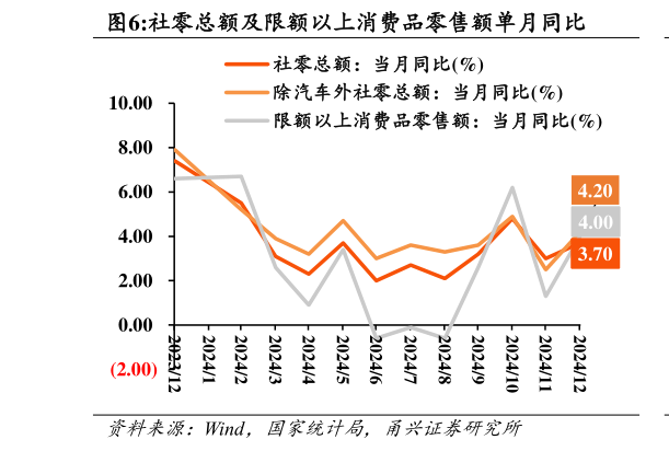 想问下各位网友社零总额及限额以上消费品零售额单月同比?