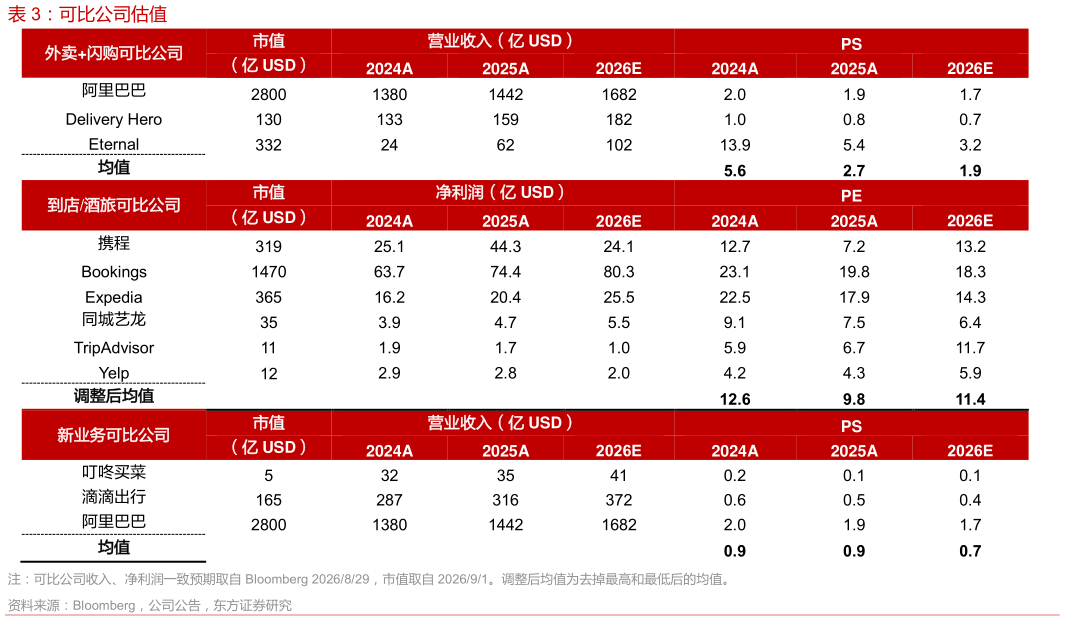 请问一下可比公司估值