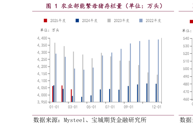 如何了解农业部能繁母猪存栏量（单位：万头）