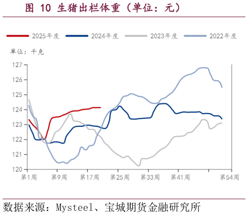 如何了解生猪出栏体重（单位：元）