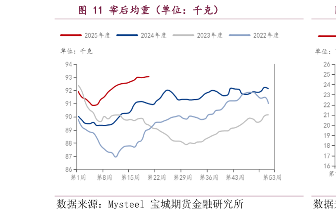 谁知道宰后均重（单位：千克）