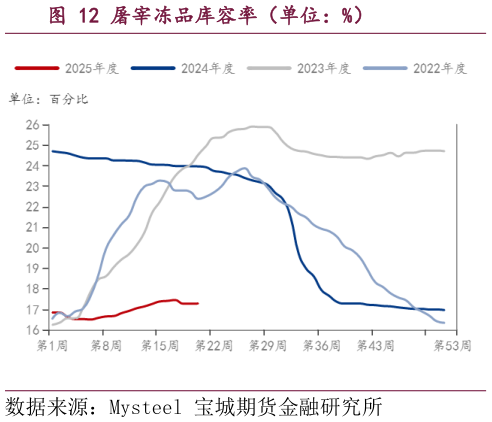 咨询大家屠宰冻品库容率（单位：%）