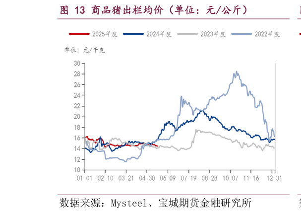 想问下各位网友商品猪出栏均价（单位：元公斤）