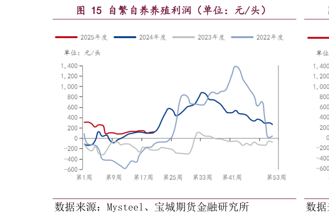 你知道自繁自养养殖利润（单位：元头）