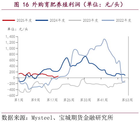 想关注一下外购育肥养殖利润（单位：元头）
