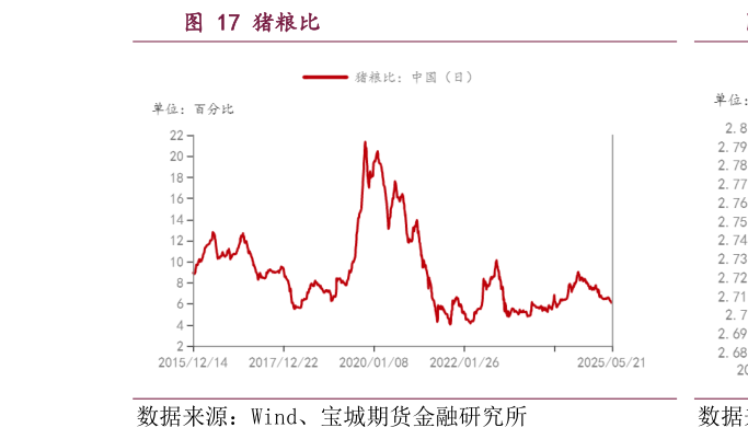 各位网友请教一下猪粮比