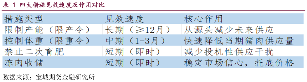 你知道四大措施见效速度及作用对比