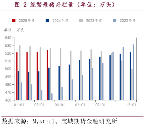 谁知道能繁母猪存栏量（单位：万头）