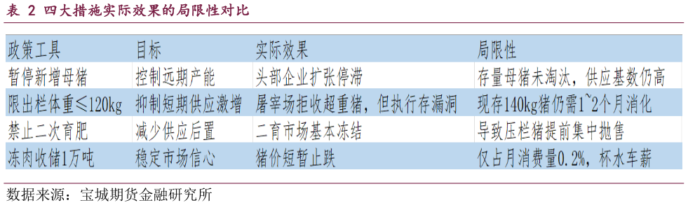 如何了解四大措施实际效果的局限性对比