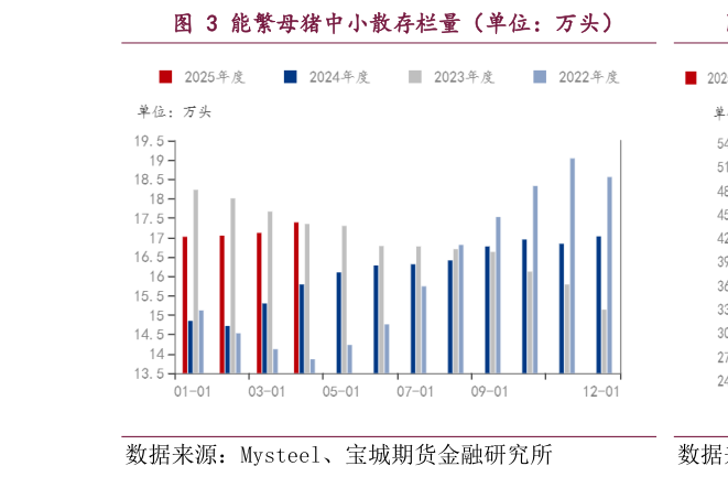 你知道能繁母猪中小散存栏量（单位：万头）