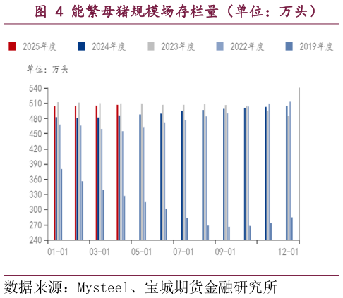 咨询大家能繁母猪规模场存栏量（单位：万头）