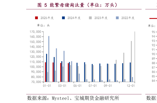 想关注一下能繁母猪淘汰量（单位：万头）