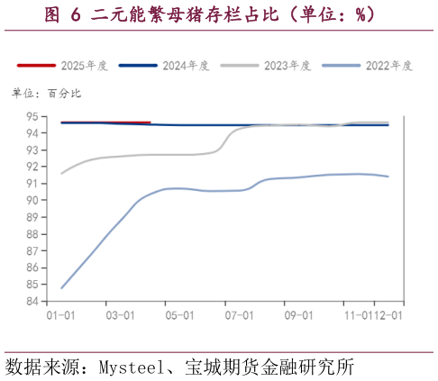 各位网友请教一下二元能繁母猪存栏占比（单位：%）