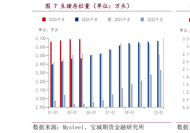 想关注一下生猪存栏量（单位：万头）