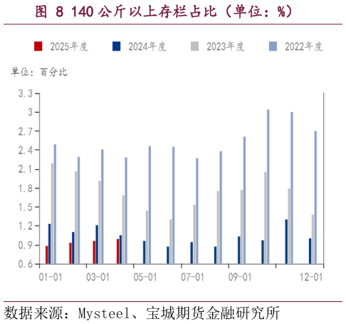 一起讨论下140 公斤以上存栏占比（单位：%）