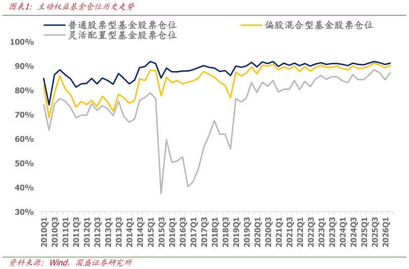谁能回答主动权益基金仓位历史走势