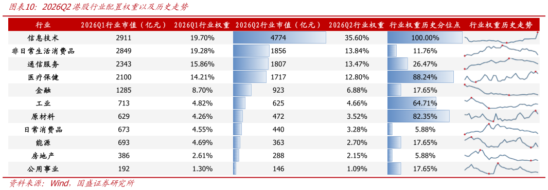 如何才能2026Q2港股行业配置权重以及历史走势