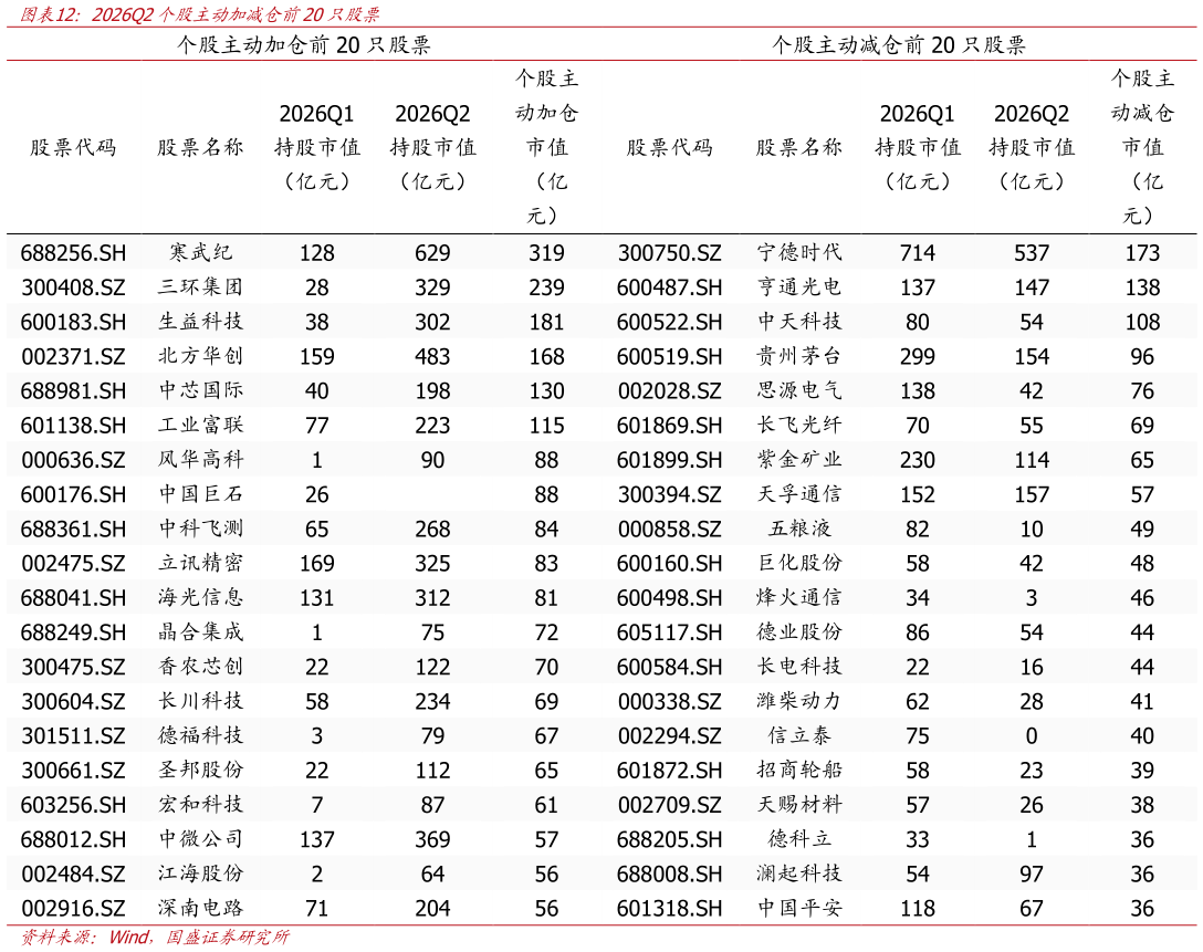 怎样理解2026Q2个股主动加减仓前20只股票