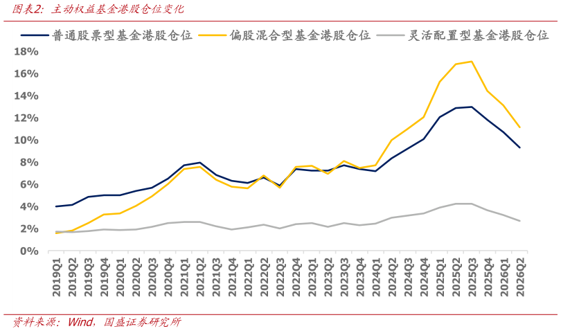 谁知道主动权益基金港股仓位变化