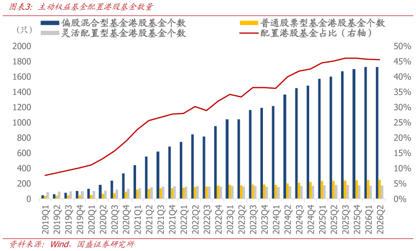 一起讨论下主动权益基金配置港股基金数量