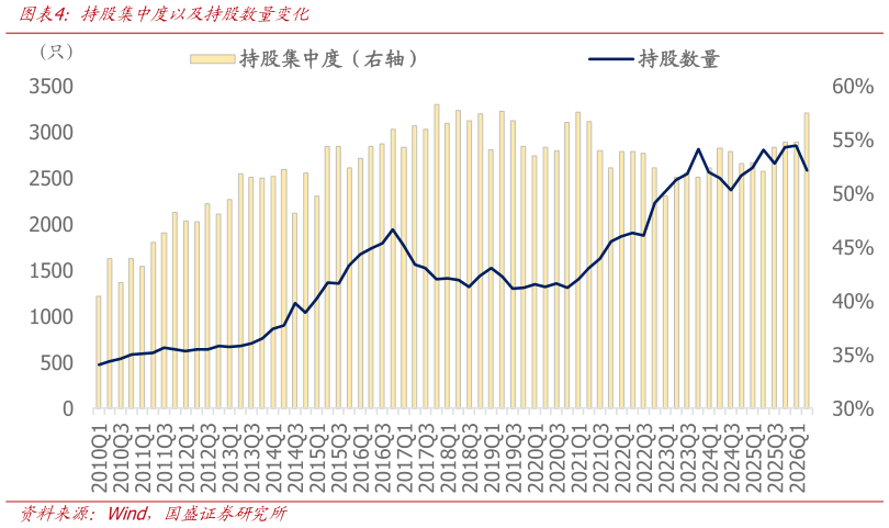 我想了解一下持股集中度以及持股数量变化