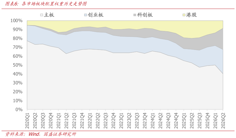 各位网友请教一下各市场板块配置权重历史走势图