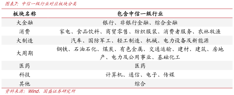咨询下各位中信一级行业对应板块分类