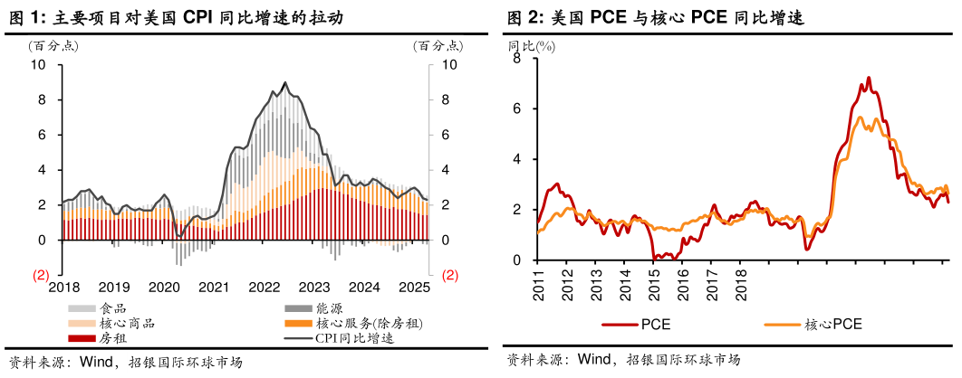怎样理解主要项目对美国 CPI 同比增速的拉动美国 PCE 与核心 PCE 同比增速
