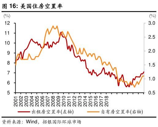 想关注一下美国住房空置率