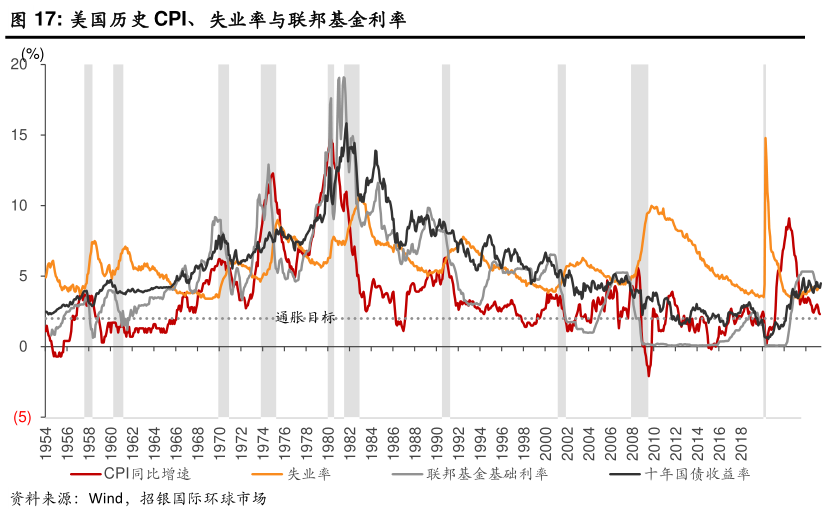 谁知道美国历史 CPI、失业率与联邦基金利率