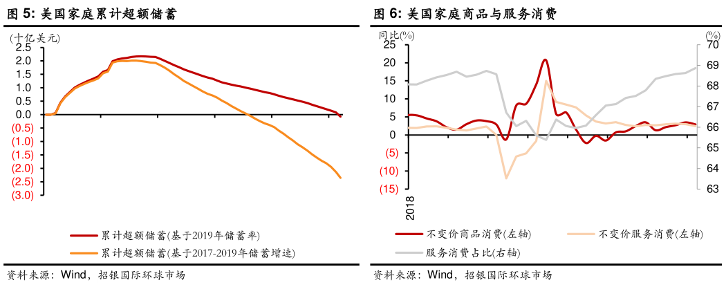 如何了解美国家庭商品与服务消费
