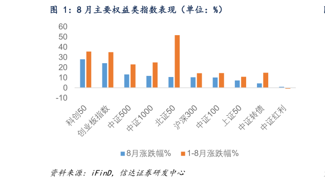 请问一下8 月主要权益类指数表现（单位：%）