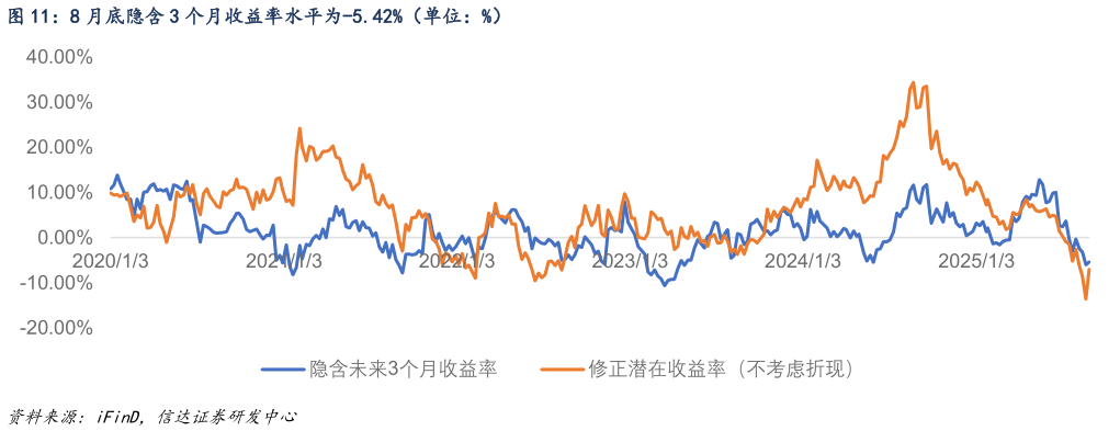如何了解8 月底隐含 3 个月收益率水平为-5.42%（单位：%）