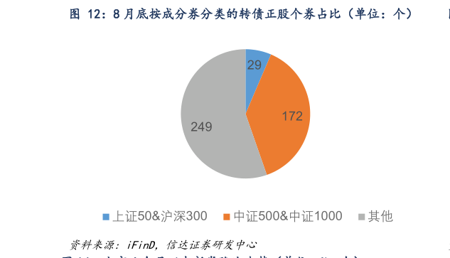 如何看待8 月底按成分券分类的转债正股个券占比（单位：个）