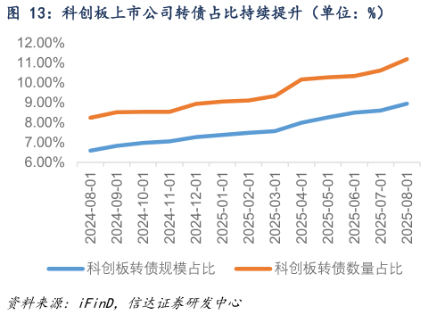 一起讨论下科创板上市公司转债占比持续提升（单位：%）