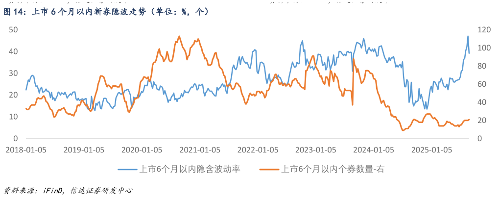 怎样理解上市 6 个月以内新券隐波走势（单位：%，个）