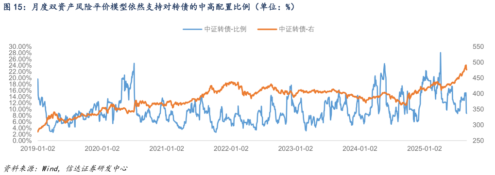 咨询大家月度双资产风险平价模型依然支持对转债的中高配置比例（单位：%）