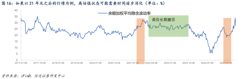 你知道如果以 21 年及之后的行情为例，高估值状态可能需要时间逐步消化（单位：%）