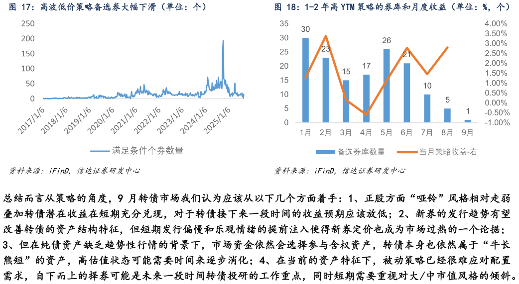谁能回答高波低价策略备选券大幅下滑（单位：个）1-2 年高 YTM 策略的券库和月度收益（单位：%，个）