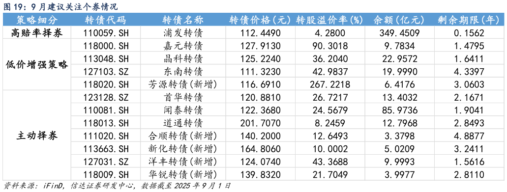 如何了解9 月建议关注个券情况