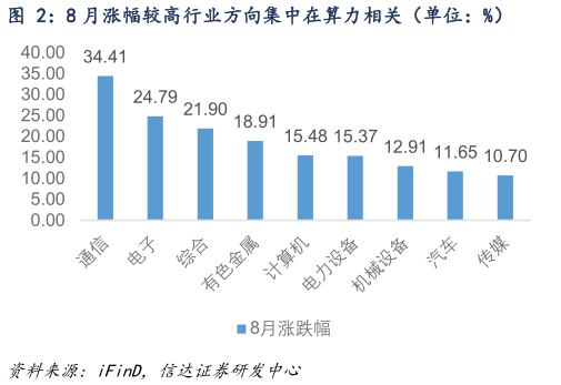 谁知道8 月涨幅较高行业方向集中在算力相关（单位：%）