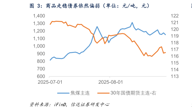一起讨论下商品走稳债券依然偏弱（单位：元吨，元）
