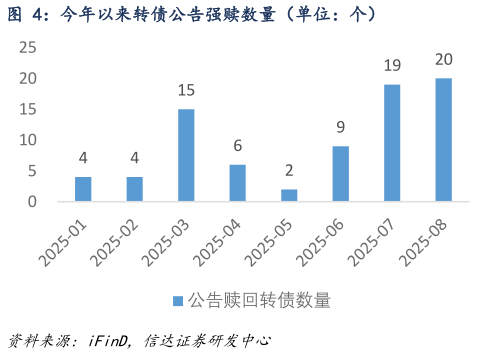 如何看待今年以来转债公告强赎数量（单位：个）