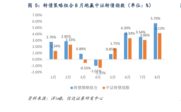 一起讨论下转债策略组合 8 月跑赢中证转债指数（单位：%）