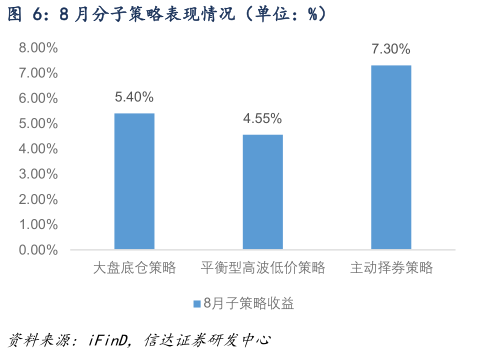 想关注一下8 月分子策略表现情况（单位：%）