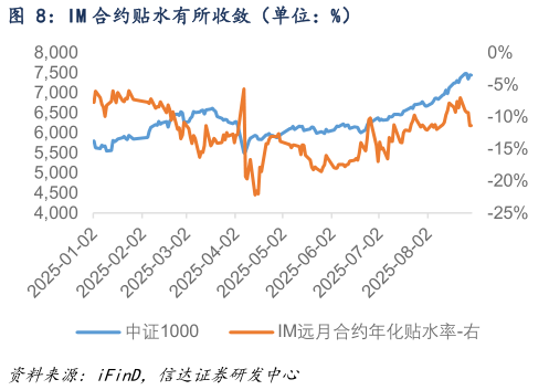 各位网友请教一下IM 合约贴水有所收敛（单位：%）