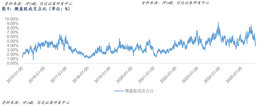 如何解释微盘股成交占比（单位：%）