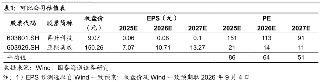 如何看待可比公司估值表?