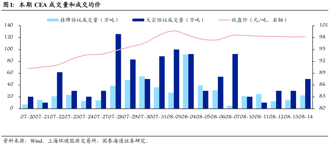 谁能回答本期 CEA 成交量和成交均价